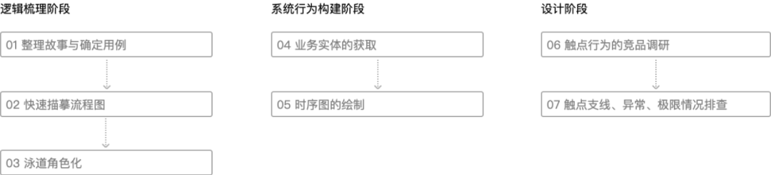 用例驱动设计，让你的设计更严谨！